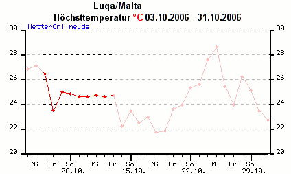 temperatures