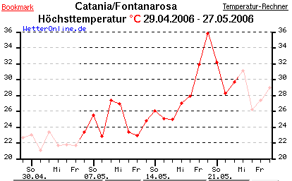 temperatures